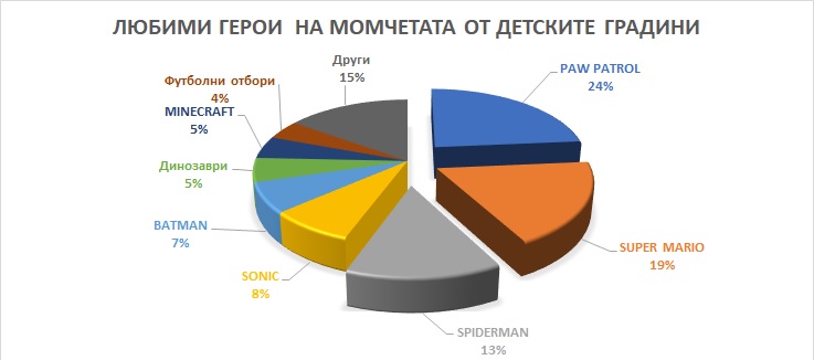 графика с проценти от отговорите на най-харесваните герои за раници за детска градина от момчета
