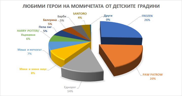 графика с проценти от отговорите на най-харесваните герои за раници за детска градина от момичета