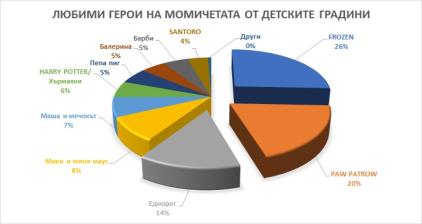 Раници за детската градина, базирани на най-предпочитаните от децата герои